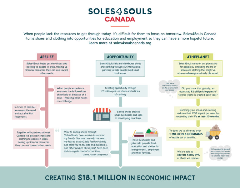 Soles4Souls outreach campaign #SoleChallengeCard